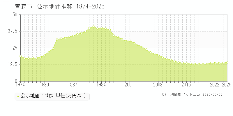 青森市の地価公示推移グラフ 