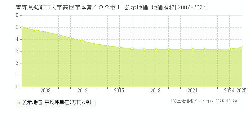 青森県弘前市大字高屋字本宮４９２番１ 公示地価 地価推移[2007-2025]