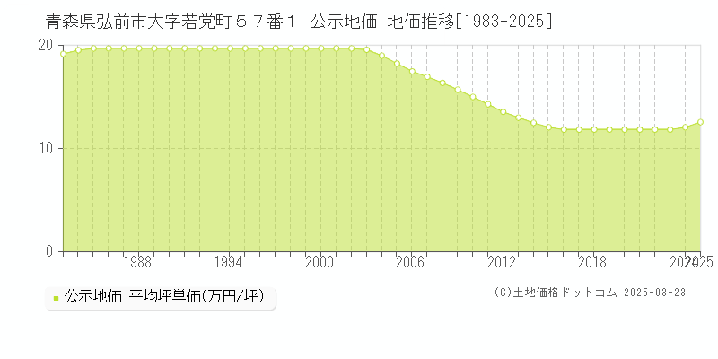 青森県弘前市大字若党町５７番１ 公示地価 地価推移[1983-2025]