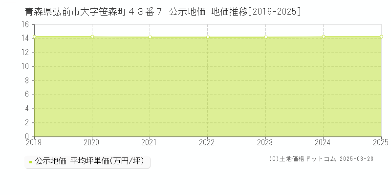 青森県弘前市大字笹森町４３番７ 公示地価 地価推移[2019-2025]