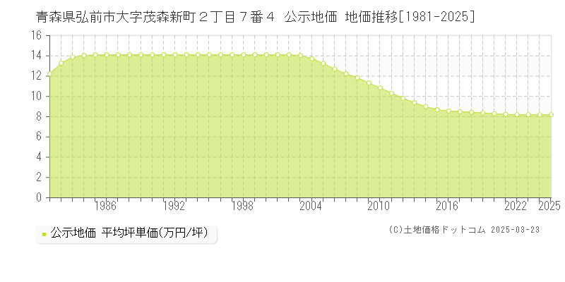 青森県弘前市大字茂森新町２丁目７番４ 公示地価 地価推移[1981-2025]