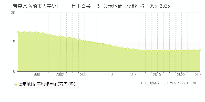 青森県弘前市大字野田１丁目１２番１６ 公示地価 地価推移[1995-2025]