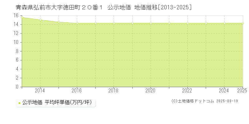 青森県弘前市大字徳田町２０番１ 公示地価 地価推移[2013-2025]