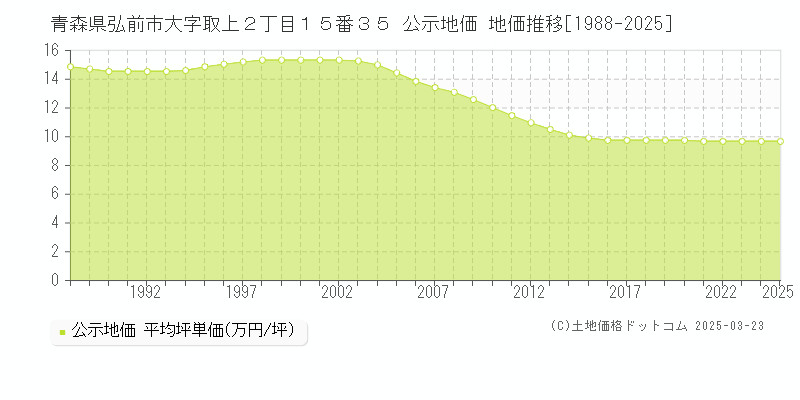 青森県弘前市大字取上２丁目１５番３５ 公示地価 地価推移[1988-2025]