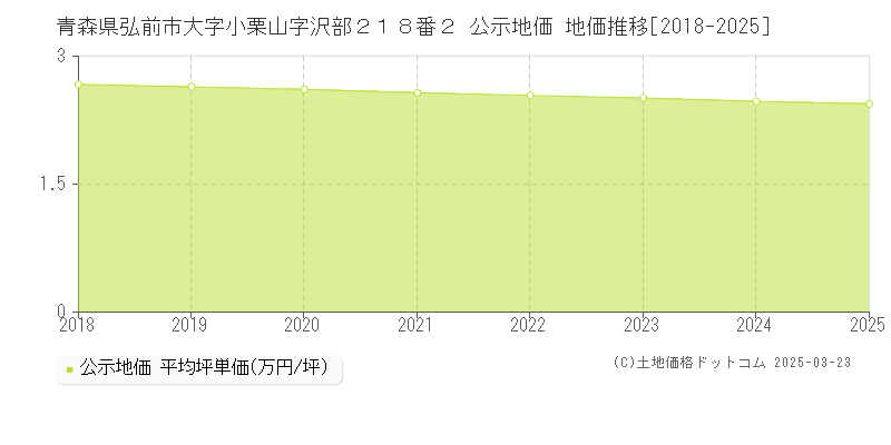 青森県弘前市大字小栗山字沢部２１８番２ 公示地価 地価推移[2018-2025]