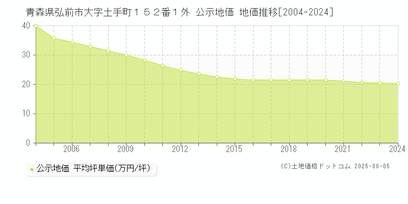 青森県弘前市大字土手町１５２番１外 公示地価 地価推移[2004-2024]