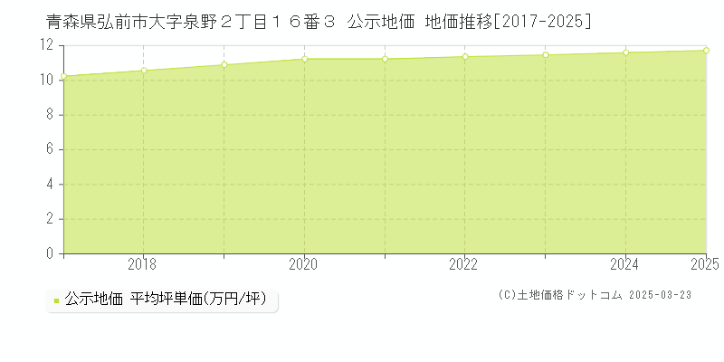 青森県弘前市大字泉野２丁目１６番３ 公示地価 地価推移[2017-2025]