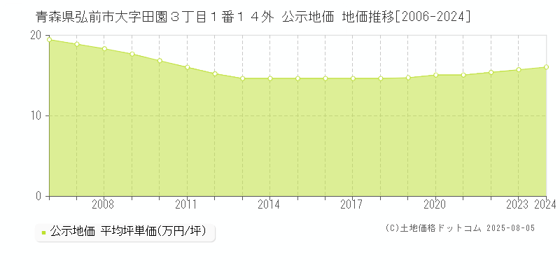 青森県弘前市大字田園３丁目１番１４外 公示地価 地価推移[2006-2024]