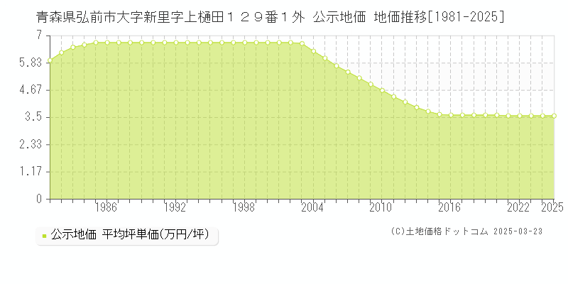 青森県弘前市大字新里字上樋田１２９番１外 公示地価 地価推移[1981-2025]