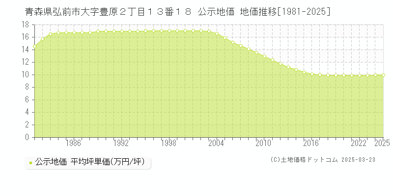 青森県弘前市大字豊原２丁目１３番１８ 公示地価 地価推移[1981-2025]