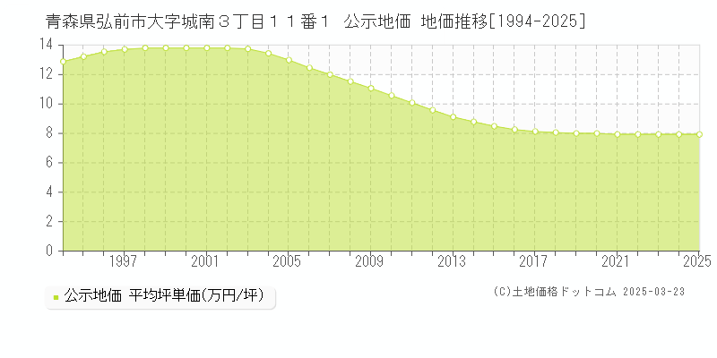 青森県弘前市大字城南３丁目１１番１ 公示地価 地価推移[1994-2025]
