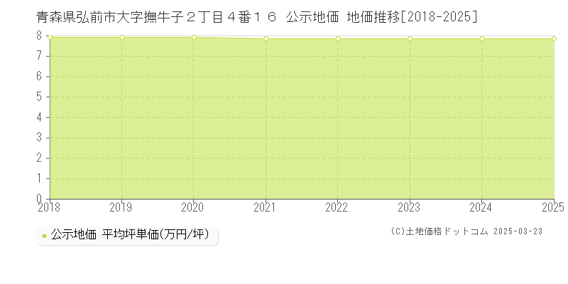 青森県弘前市大字撫牛子２丁目４番１６ 公示地価 地価推移[2018-2025]