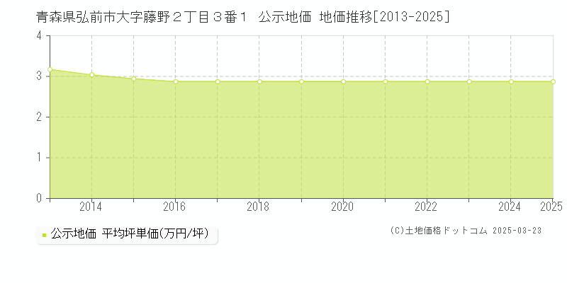 青森県弘前市大字藤野２丁目３番１ 公示地価 地価推移[2013-2025]