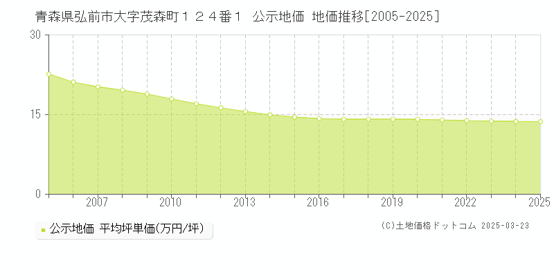 青森県弘前市大字茂森町１２４番１ 公示地価 地価推移[2005-2025]