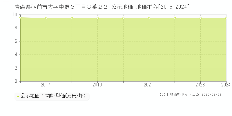 青森県弘前市大字中野５丁目３番２２ 公示地価 地価推移[2016-2024]