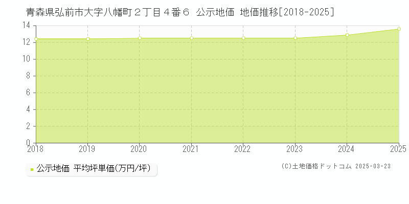 青森県弘前市大字八幡町２丁目４番６ 公示地価 地価推移[2018-2025]