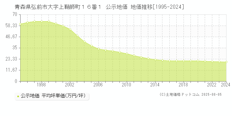 青森県弘前市大字上鞘師町１６番１ 公示地価 地価推移[1995-2024]