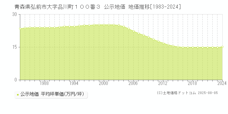 青森県弘前市大字品川町１００番３ 公示地価 地価推移[1983-2024]
