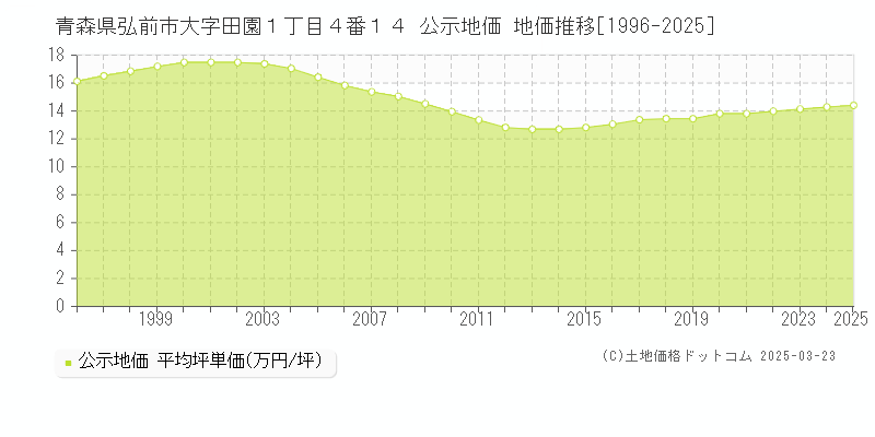 青森県弘前市大字田園１丁目４番１４ 公示地価 地価推移[1996-2025]