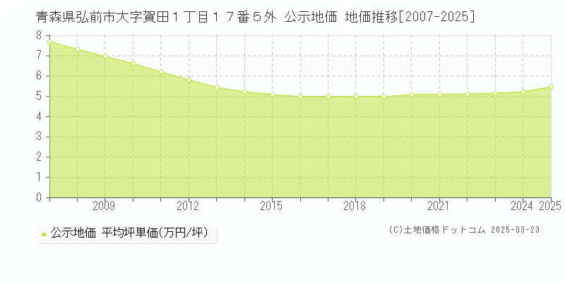 青森県弘前市大字賀田１丁目１７番５外 公示地価 地価推移[2007-2025]