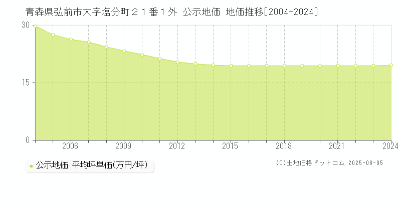 青森県弘前市大字塩分町２１番１外 公示地価 地価推移[2004-2024]