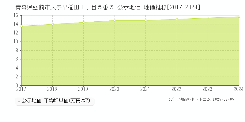 青森県弘前市大字早稲田１丁目５番６ 公示地価 地価推移[2017-2024]