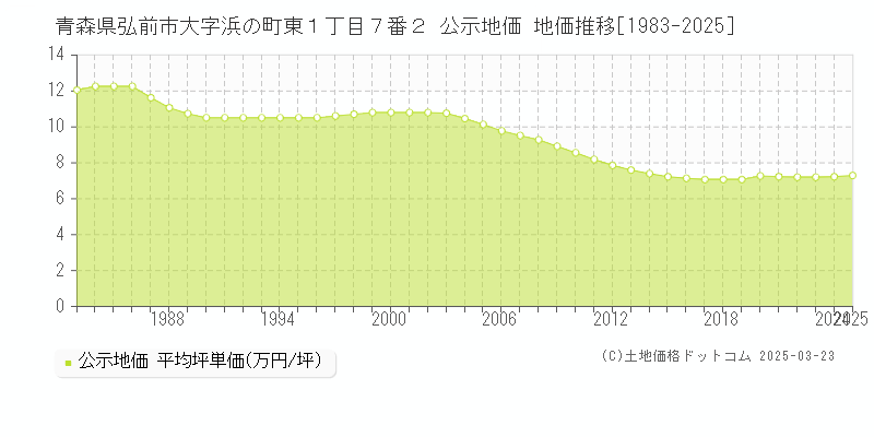青森県弘前市大字浜の町東１丁目７番２ 公示地価 地価推移[1983-2025]
