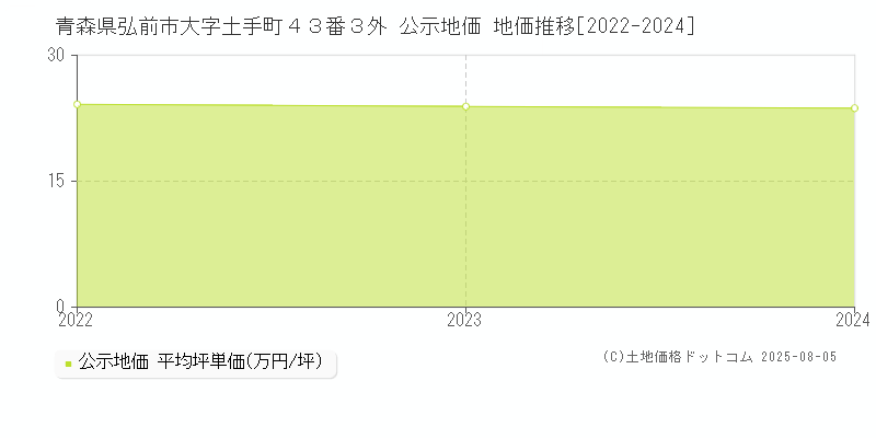 青森県弘前市大字土手町４３番３外 公示地価 地価推移[2022-2024]