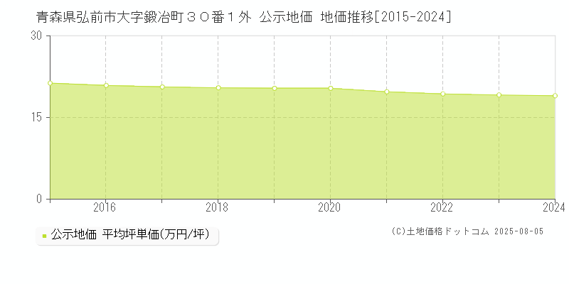 青森県弘前市大字鍛冶町３０番１外 公示地価 地価推移[2015-2024]