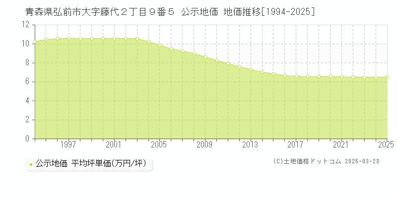 青森県弘前市大字藤代２丁目９番５ 公示地価 地価推移[1994-2025]