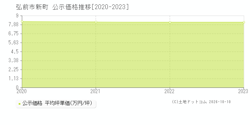 弘前市新町の公示価格推移グラフ(坪単価)[2020-2023年]