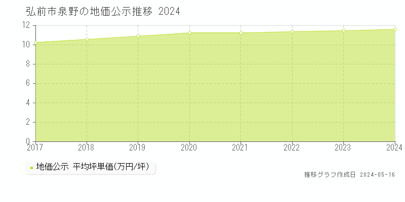 弘前市泉野の地価公示推移グラフ 