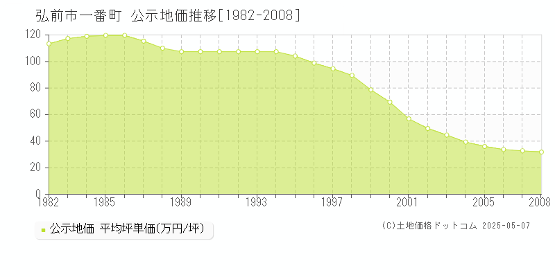 一番町(弘前市)の公示地価推移グラフ(坪単価)[1982-2008年]