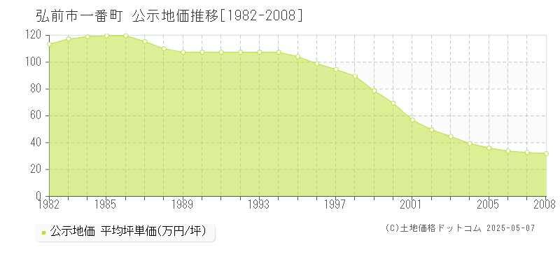 弘前市一番町の地価公示推移グラフ 