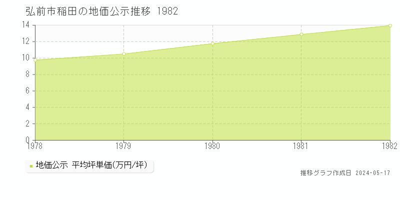 弘前市稲田の地価公示推移グラフ 