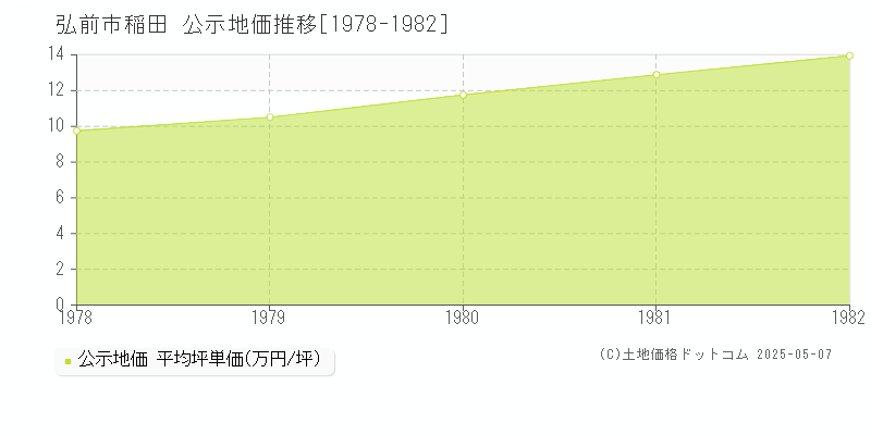 稲田(弘前市)の公示地価推移グラフ(坪単価)[1978-1982年]