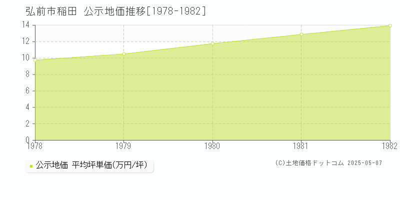 弘前市稲田の地価公示推移グラフ 