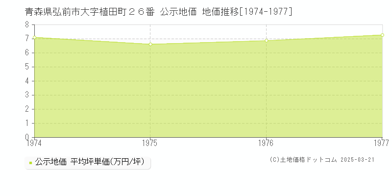 青森県弘前市大字植田町２６番 公示地価 地価推移[1974-1977]
