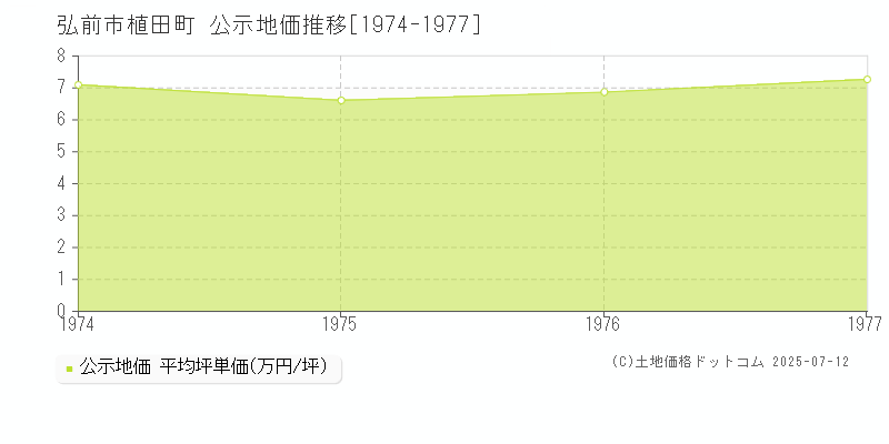 植田町(弘前市)の公示地価推移グラフ(坪単価)[1974-1977年]