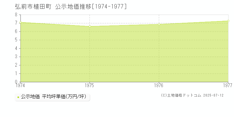 弘前市植田町の地価公示推移グラフ 