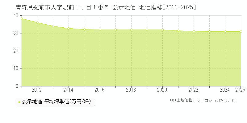 青森県弘前市大字駅前１丁目１番５ 公示地価 地価推移[2011-2025]