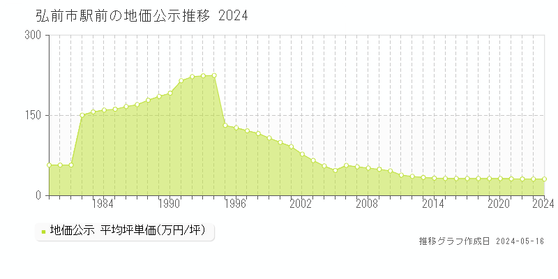 弘前市駅前の地価公示推移グラフ 