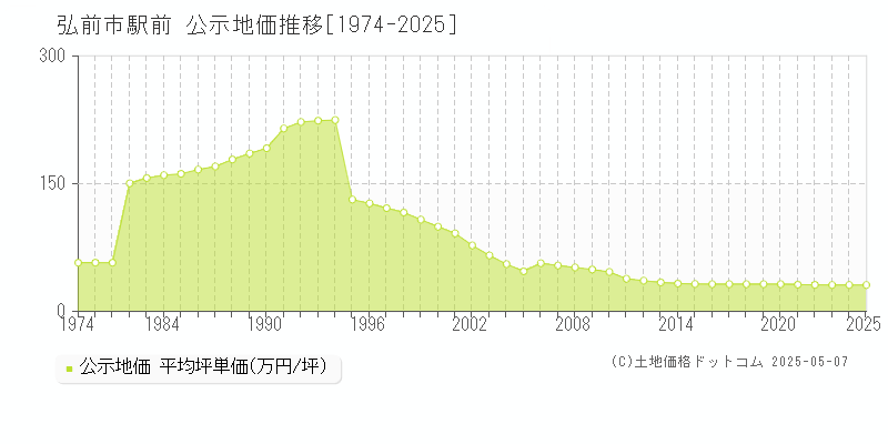 駅前(弘前市)の公示地価推移グラフ(坪単価)[1974-2025年]