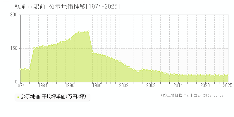 弘前市駅前の地価公示推移グラフ 