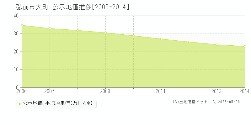 大町(弘前市)の公示地価推移グラフ(坪単価)[2006-2014年]