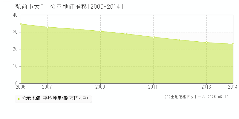 弘前市大町の地価公示推移グラフ 