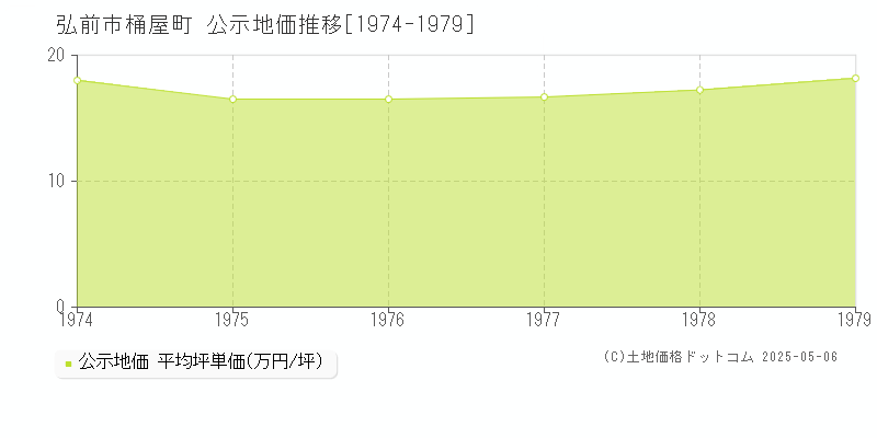 桶屋町(弘前市)の公示地価推移グラフ(坪単価)[1974-1979年]