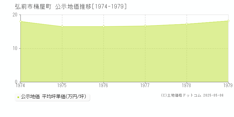 弘前市桶屋町の地価公示推移グラフ 