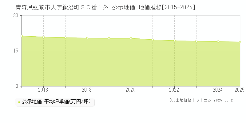 青森県弘前市大字鍛冶町３０番１外 公示地価 地価推移[2015-2025]