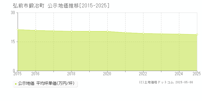 鍛冶町(弘前市)の公示地価推移グラフ(坪単価)[2015-2025年]